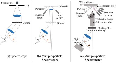 Image result for How Does a Spectroscope Work
