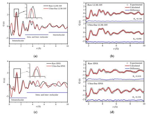 Effects of Grain Refinement and Thermal Aging on Atomic Scale Local ...