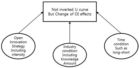 Dismantling of the Inverted U-Curve of Open Innovation