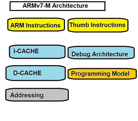 Image result for ARM RISC Processors