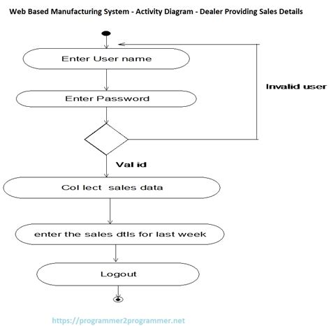Web Based Manufacturing System - Activity Diagram - Dealer Providing ...