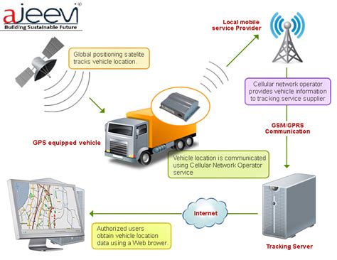 Image result for Smart Vehicle Real-Time Tracking