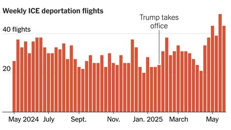 Trump’s Deportation Flights Increased in May, Data Shows - The New York ...