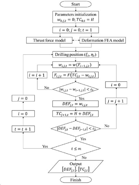 Image result for Iterative Flowchart