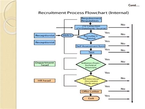 Image result for Recruitment Life Cycle Process