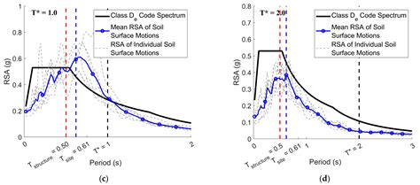 Generation of Site-Specific Accelerograms and Response Spectra ...