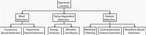 Image result for Distributed Spectrum Sensing