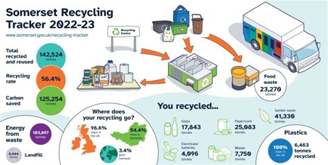 Somerset recycling tracker shows the county's recycling rate is ...