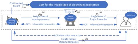 Freight Rate Decisions in Shipping Logistics Service Supply Chains ...