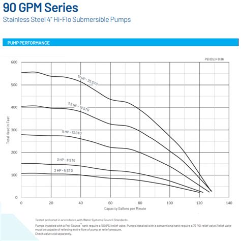 Image result for Sta-Rite Submersible Pump Chart