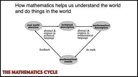 Image result for Using Math in the Real World Examples
