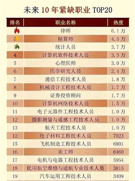 未来十年，非常紧缺的20个职业