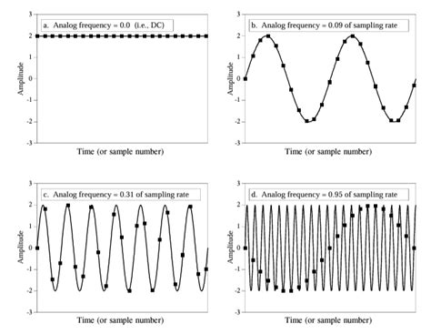 Image result for ADC Sampling