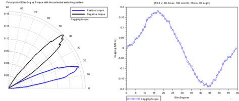 Outer Rotor BLDC Motor with surface mounted magnets