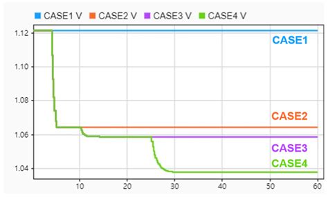 Development of Voltage Control Algorithm for Improving System Stability ...