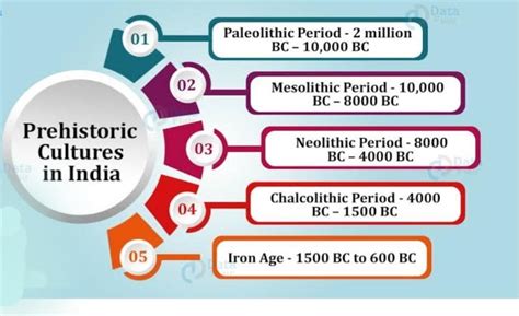 Name the pre-historical culture of india? - Brainly.in