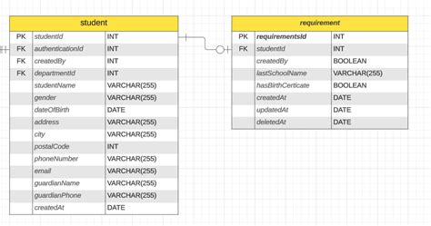 Image result for Cardinality Relationship. Examples