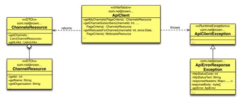 Image result for Java REST API Client Architecture