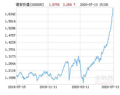 诺安价值增长混合基金最新净值涨幅达3.26％__财经头条