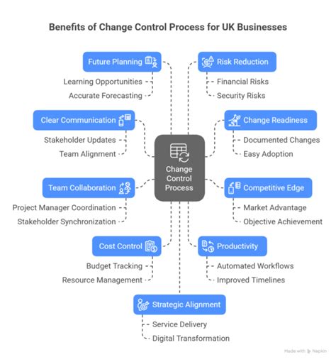Image result for Change Contro Process