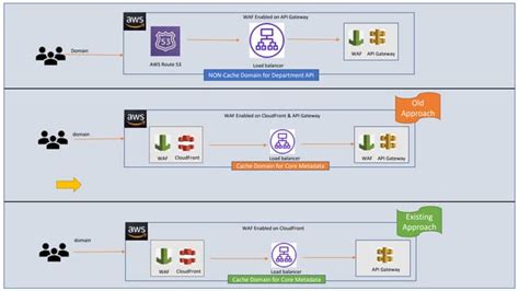 Image result for AWS API Gateway Process Flow Image
