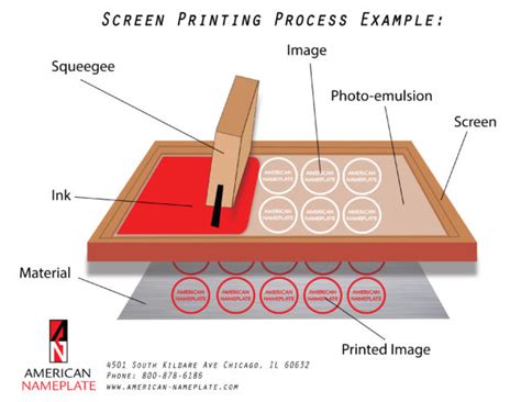 Screen Printing Process Step by Step 的图像结果