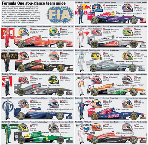 2013 Formula 1 Team guide | Formula 1, Classic racing cars, Formula one
