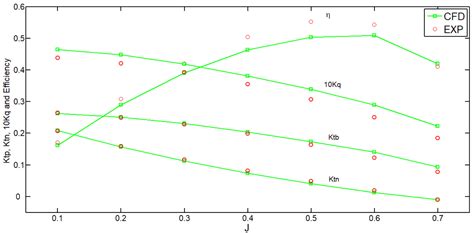 Numerical Study of the Hydrodynamic Characteristics Comparison between ...