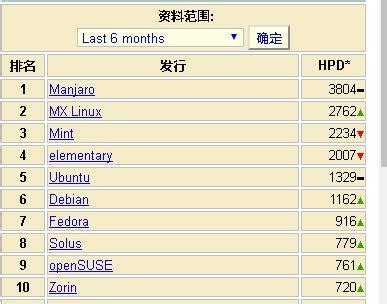 linux排行榜网站,DistroWatch网站搞的Linux国际排名为它赢得了不少的流量-CSDN博客