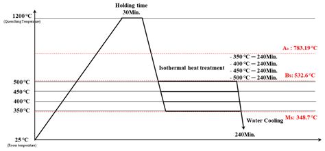 Microstructure and Mechanical Properties of Cast and Hot-Rolled Medium ...