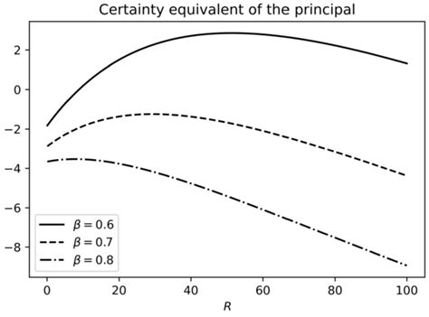 Image result for Certainty Equivalent Net Present Value