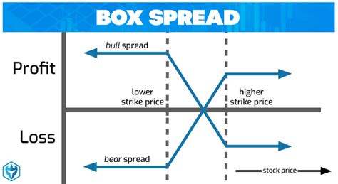 Image result for Box Option Strategy