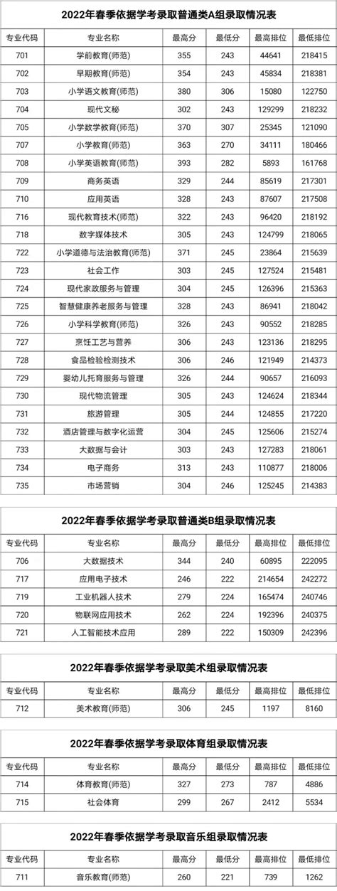 2023湛江幼儿师范专科学校春季高考录取分数线（含2021-2022历年）_大学生必备网