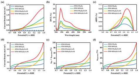 Hierarchical Co–Pi Clusters/Fe2O3 Nanorods/FTO Micropillars 3D Branched ...