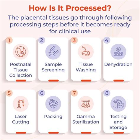 Amchoplast- Biological wound cover derived from human placenta