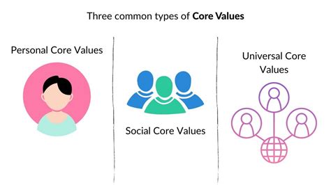 Image result for Core Values Basic
