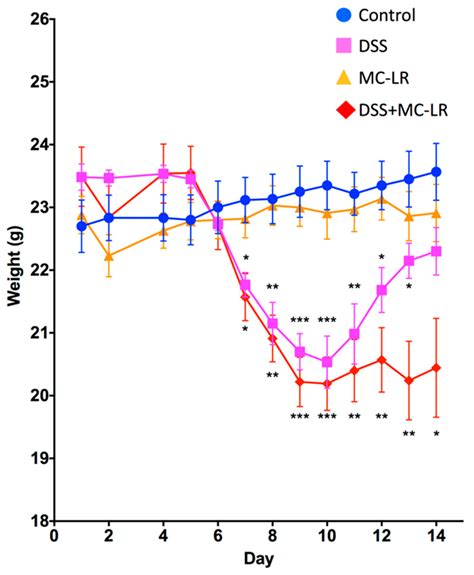 Exposure to the Harmful Algal Bloom (HAB) Toxin Microcystin-LR (MC-LR ...