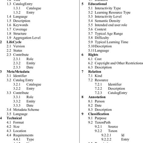 Image result for Learning Object Metadata Definition