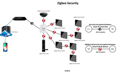 Image result for ZigBee Home Automation Module