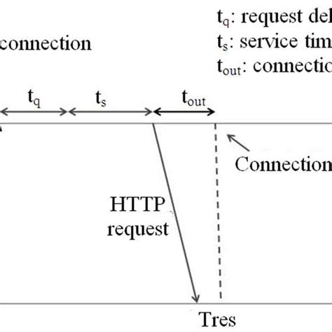 Image result for HTTP Persistent Connection