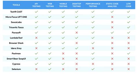 Image result for Test Automation Tools Comparison Matrix