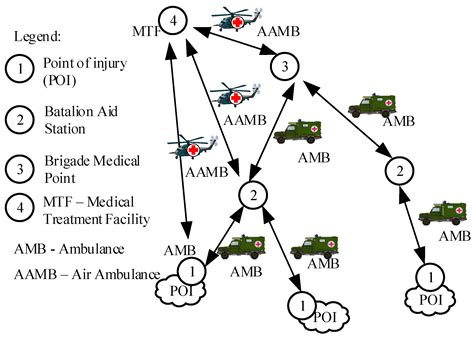 Decision Support System Proposal for Medical Evacuations in Military ...