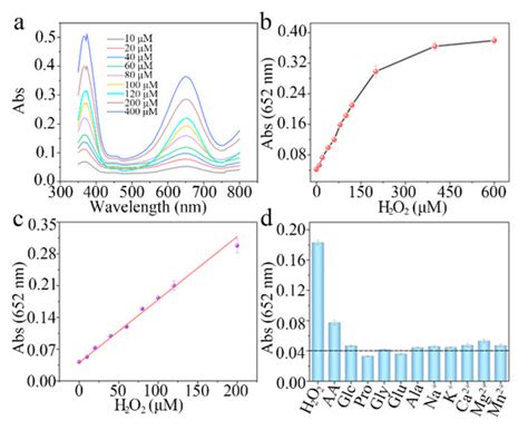 Synthesis of Mesoporous CuO Hollow Sphere Nanozyme for Paper-Based ...