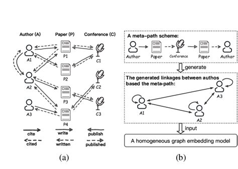 Heterogeneous Graph Example 的图像结果