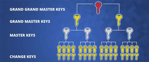 Image result for Making a Master Key