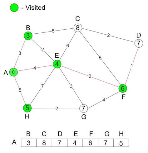 Dijkstra's Algorithm Computer Network 的图像结果