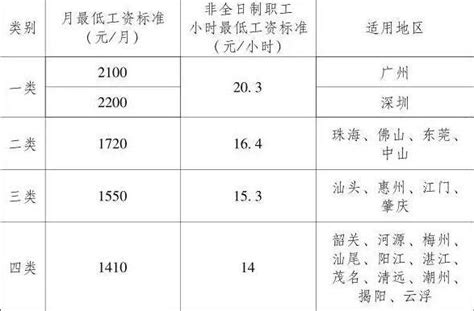 揭秘！最低工资包括五险一金吗？2023年最新公布全国最低工资标准！_劳动者_个人_规定