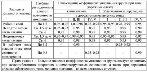 Коэффициент уплотнения песка, щебня, грунта и ПГС — таблица и правила ...