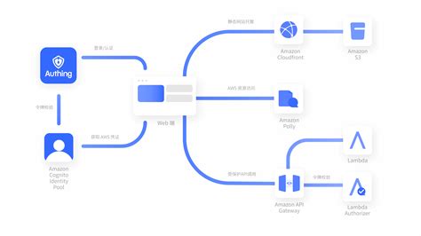 Cognito Identity Pool 的图像结果