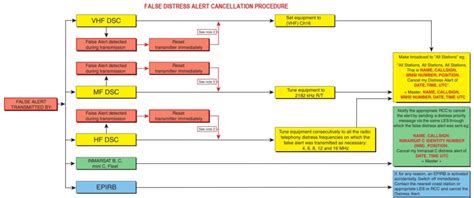 Image result for Distress Alert